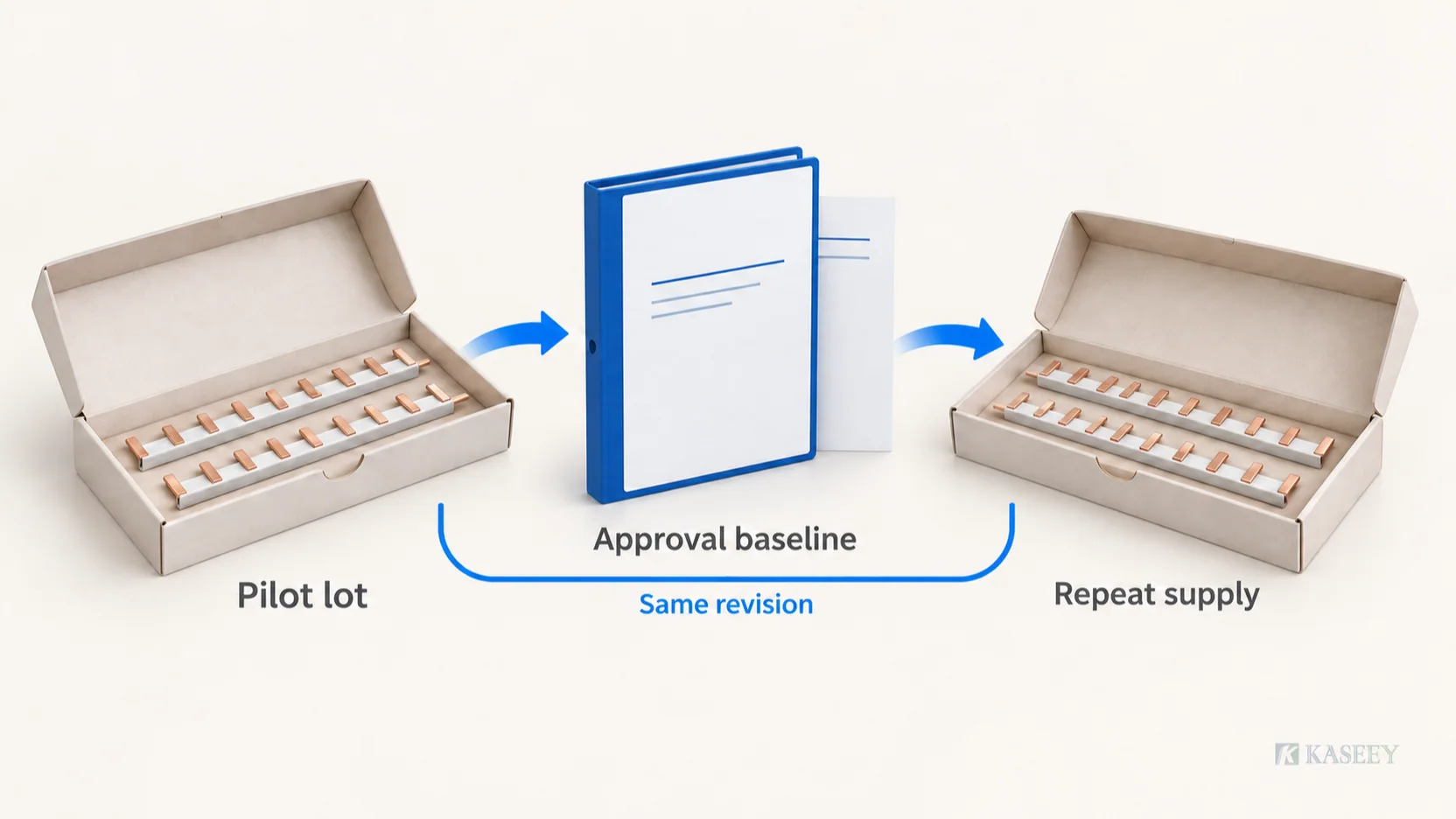 Pilot and repeat busbar lots linked through one controlled approval baseline and revision