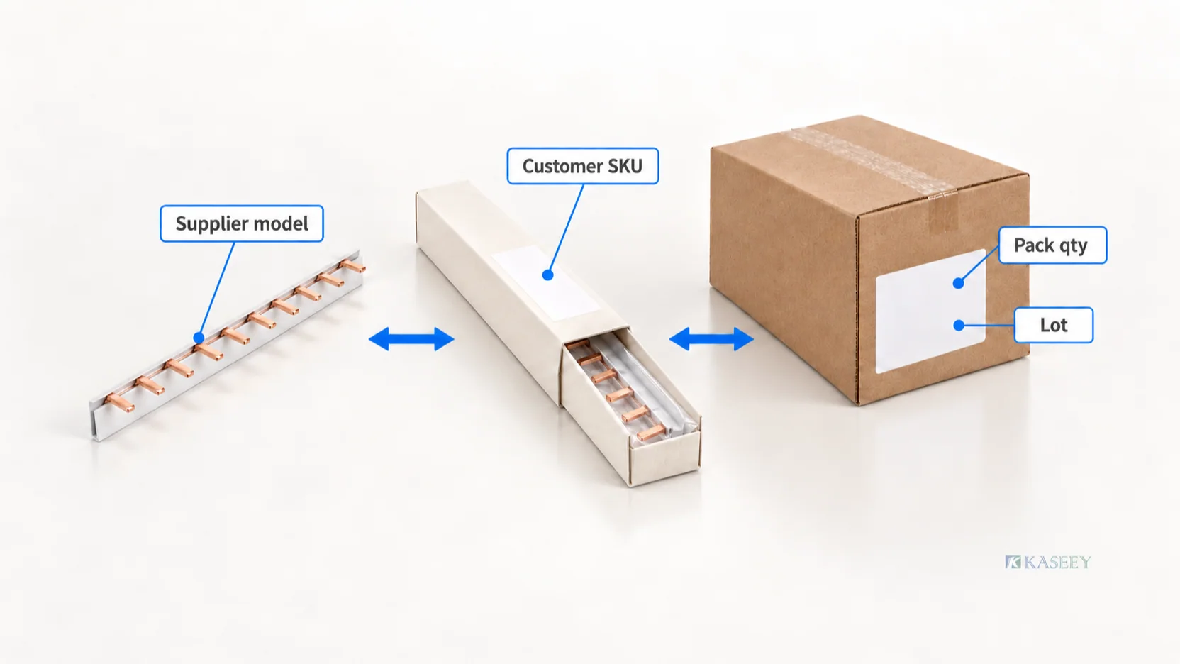 Conceptual comb busbar, inner pack and outer carton showing customer SKU, supplier model, quantity and lot fields